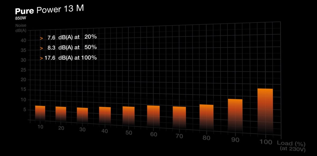 be quiet! Pure Power 13 M | 850W power supply unit 20+4 pin ATX ATX Black - Image 5